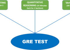 Gre Test