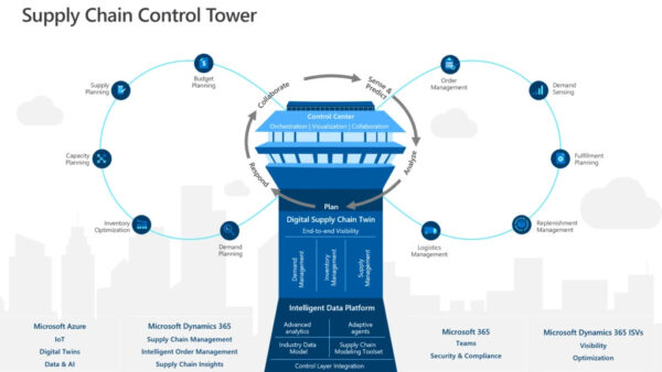 Supply chain Control towers